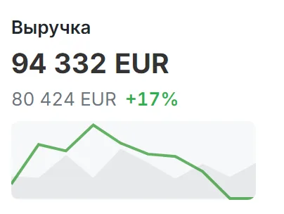 Карточка метрики «Выручка»: название, значение за период, сравнение с прошлым периодом и график динамики